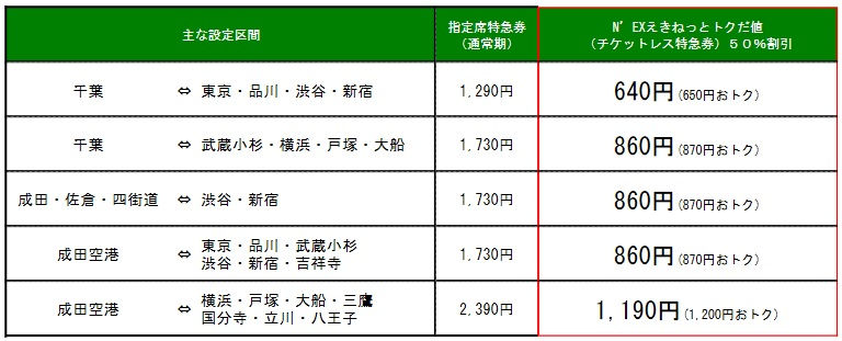 成田エクスプレスが6月末まで期間限定で最大半額
