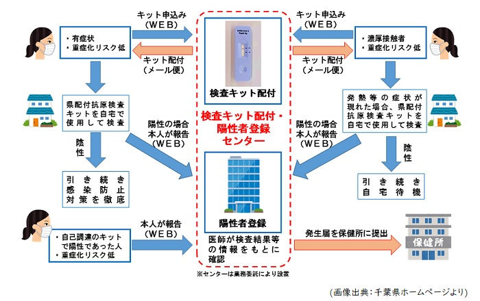 千葉県では新型コロナウイルス感染症検査キットの配付