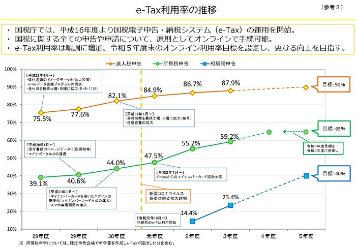 e-Tax利用率の推移